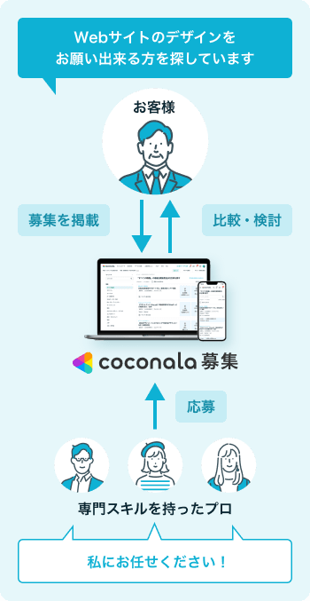 ココナラ募集の説明